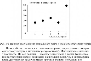 Таблица №9: Пример соотношения социального ранга и уровня тестостерона у крыс