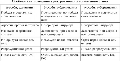 Таблица №7: Особенности поведения крыс различного социального ранга