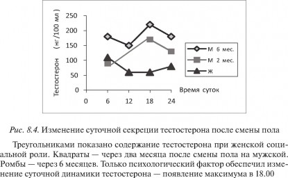 Таблица №2: Изменение суточной секреции тестостерона после смены пола