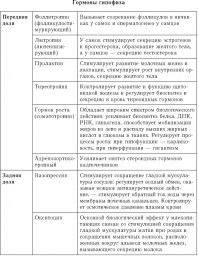 Таблица №15: Гормоны гипофиза (фоллитропин, лютропин, пролактин, теориотропин, соматотропин, вазопрессин, окситоц