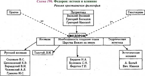 Таблица №6: Николай Федорович Федоров, истоки и влияние