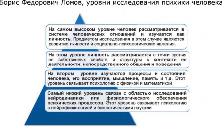 Таблица №4: Борис Федорович Ломов, уровни исследования психики человека