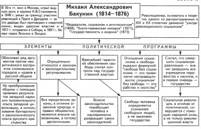 Таблица №3: Михаил Александрович Бакунин (1814-1876)