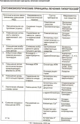 Таблица №6: Патофизиологические принципы лечения гипертензий