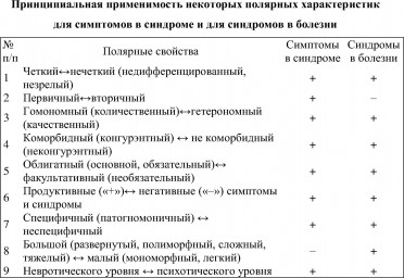 Таблица №13: Принципиальная применимость некоторых полярных характеристик для симптомов в синдроме и для синдромо
