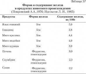Таблица №6: Форма и содержание железа в продуктах животного происхождения