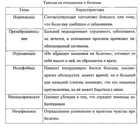 Таблица №12: Типы отношения к болезни (нозофобия, нозофилия)