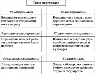 Таблица №4: Типы маргиналов (маргинальность, личность маргинальная)