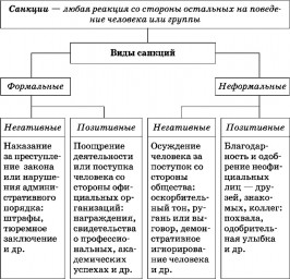 Таблица №16: Формальные и неформальные, позитивные и негативные санкции