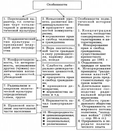 Таблица №8: Современная российская политическая культура