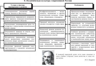 Таблица №12: Политическая культура современной России