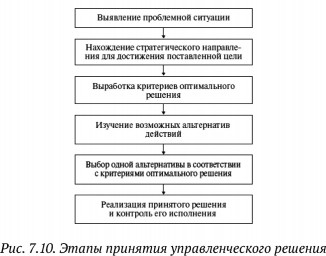 Таблица №2: Этапы принятия управленческого решения