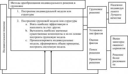 Таблица №5: Модели группового принятия решения