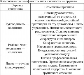 Таблица №15: Классификация конфликтов типа «личность — группа»