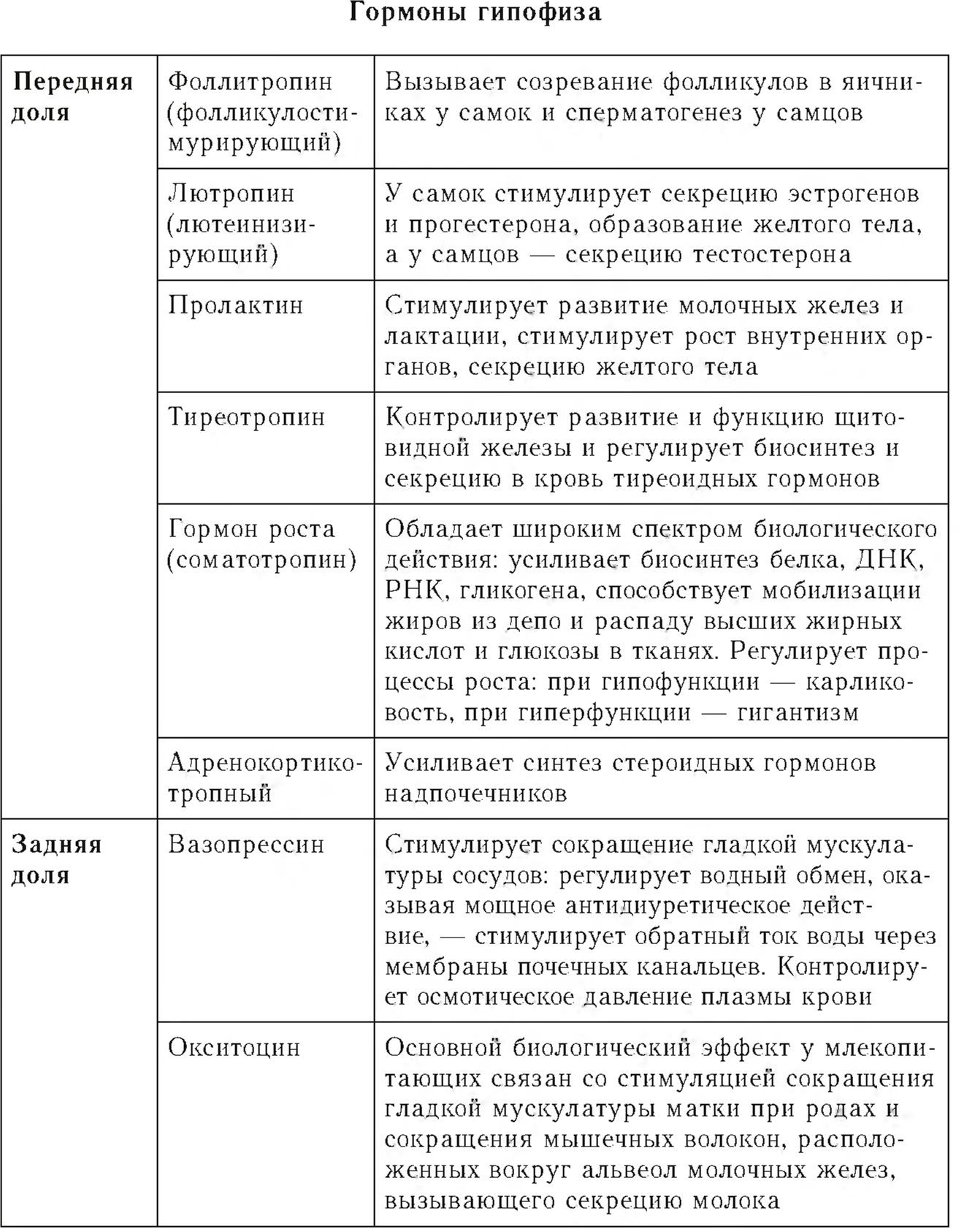 Гормоны гипофиза (фоллитропин, лютропин, пролактин, теориотропин, соматотропин, вазопрессин, окситоц