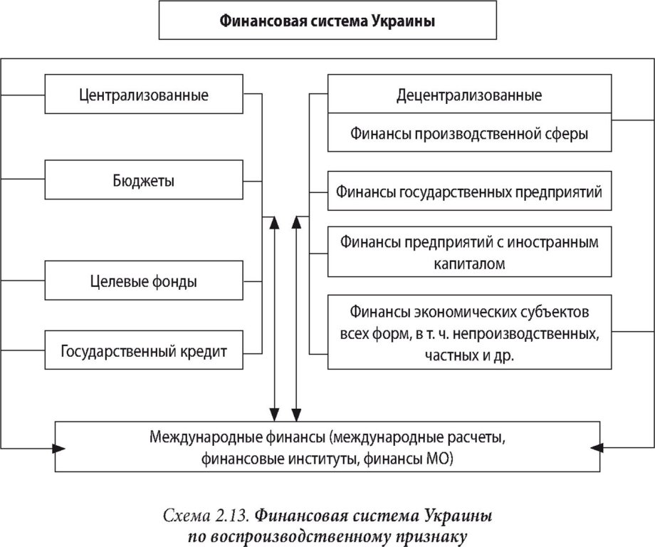 Финансовая система Украины по воспроизводственному признаку