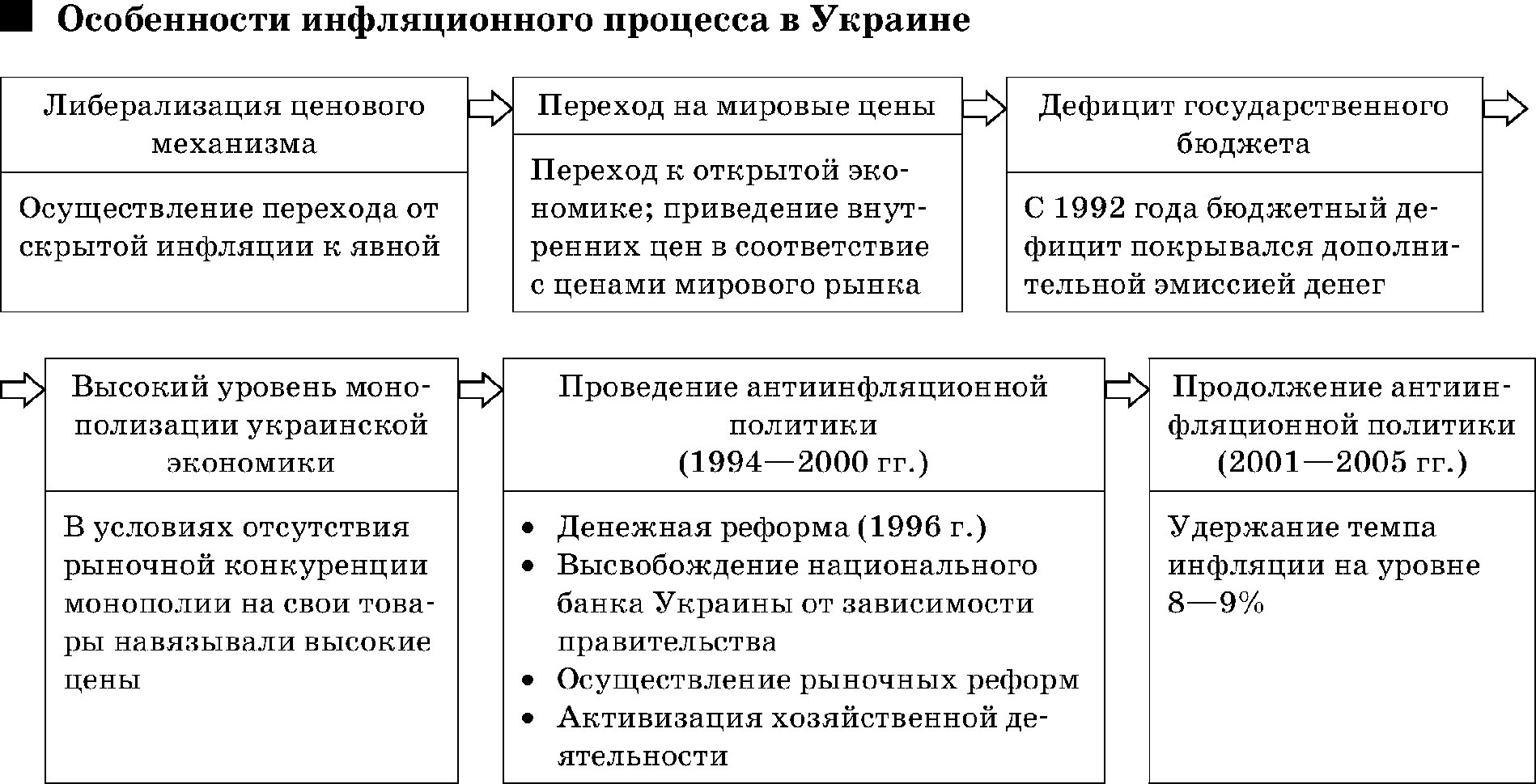 Особенности инфляционного процесса в Украине