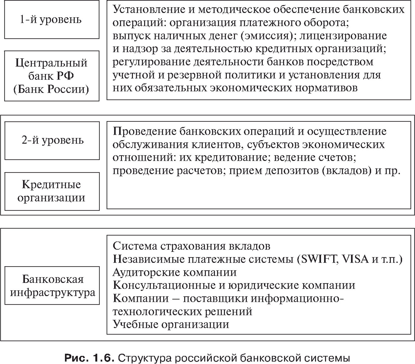 Структура российской банковской системы