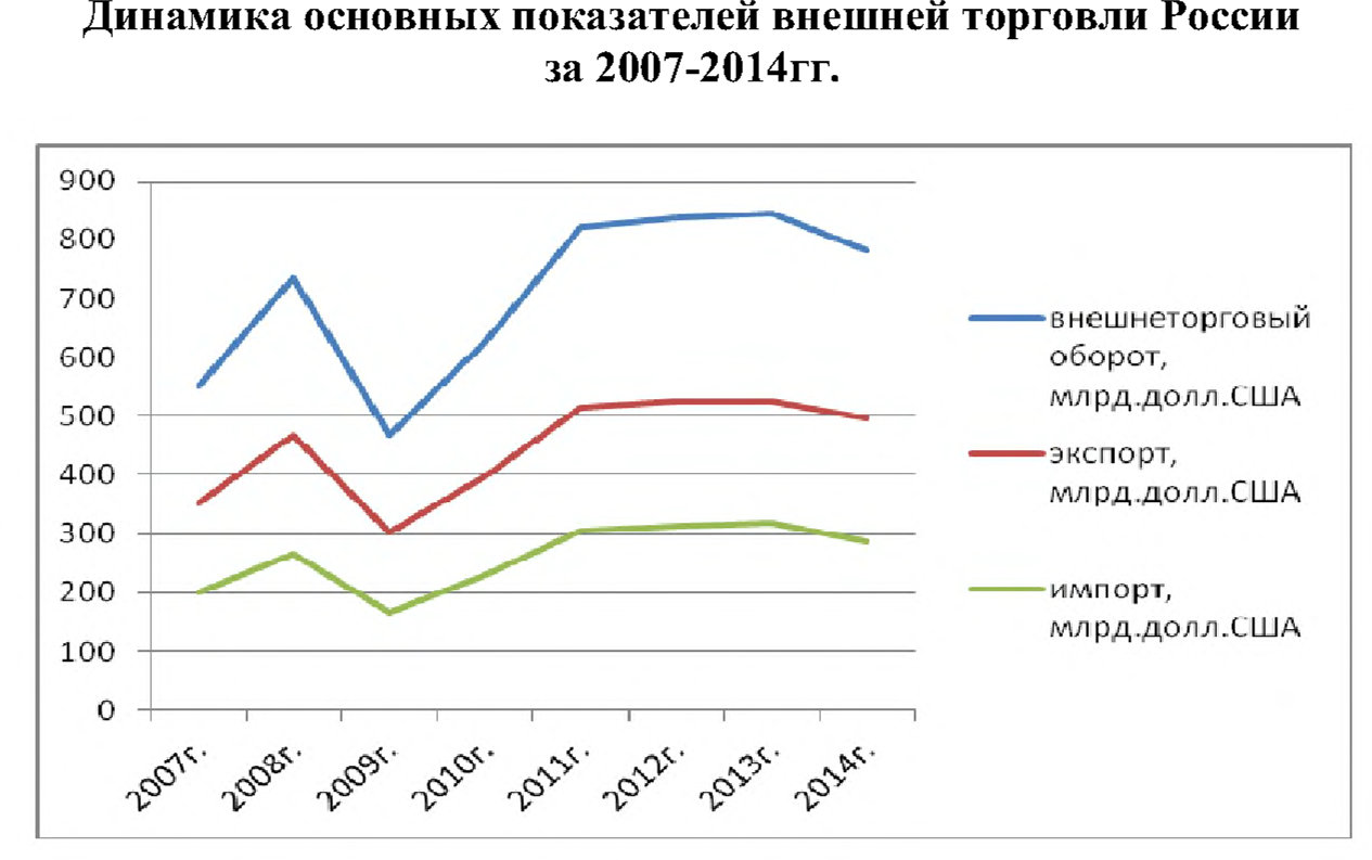 Динамика основных показателей внешней торговли России за 2007-2014 гг.