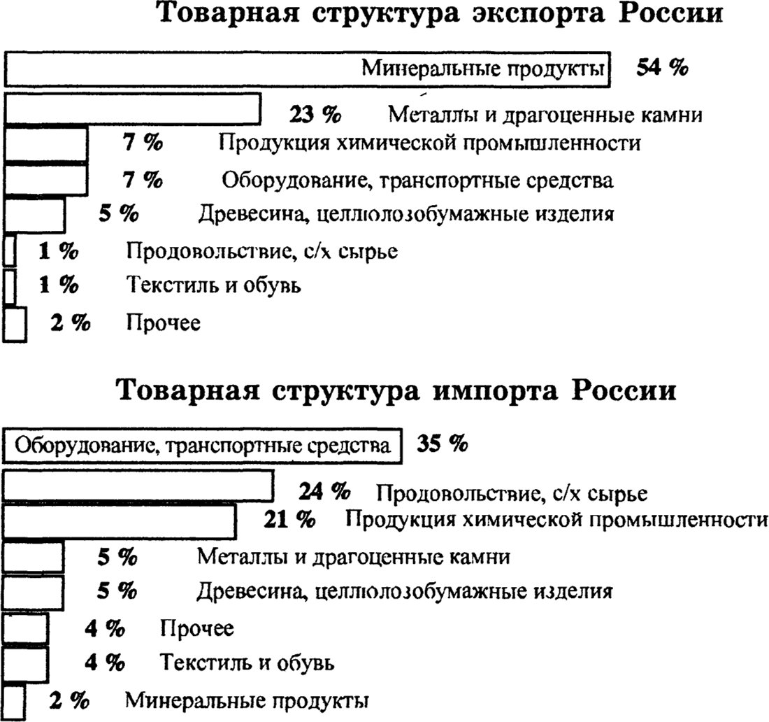 Товарная структура экспорта и импорта России