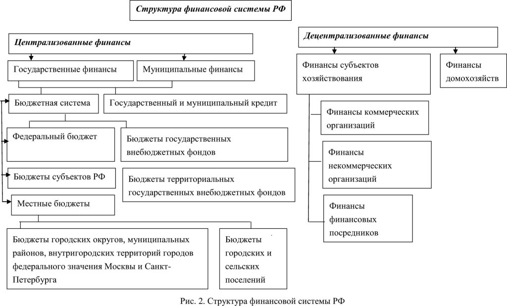 Структура финансовой системы РФ