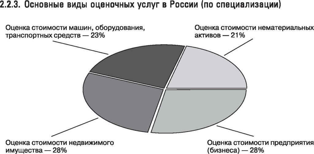 Основные виды оценочных услуг в России (по специализации)