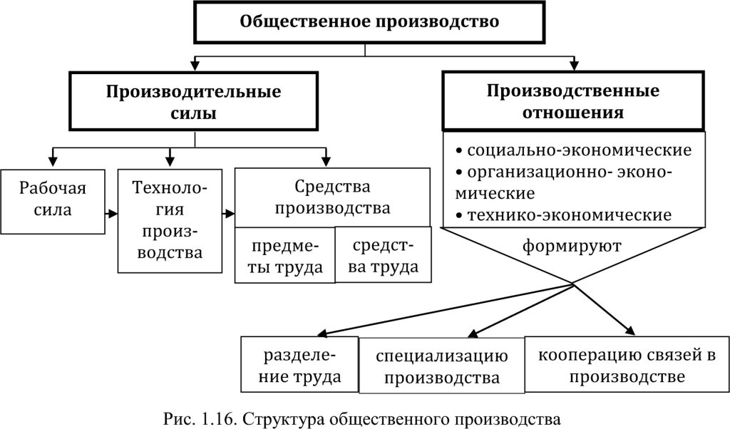 Структура общественного производства (производительные силы и производственные отношения)