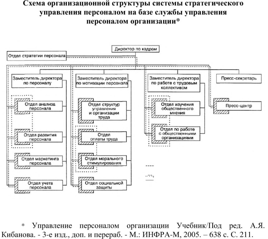 Схема организационной структуры системы стратегического управления персоналом