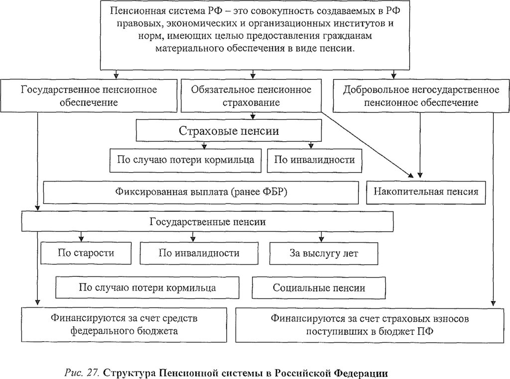 Структура Пенсионной системы в Российской Федерации