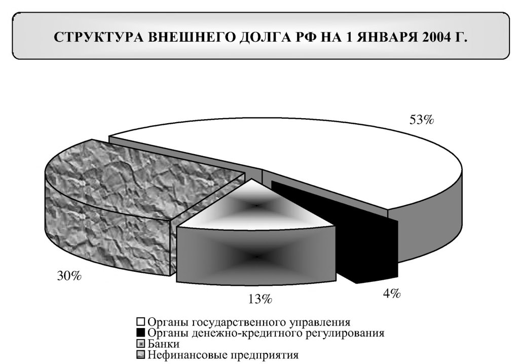 Структура внешнего долга РФ на 1 января 2004 г.