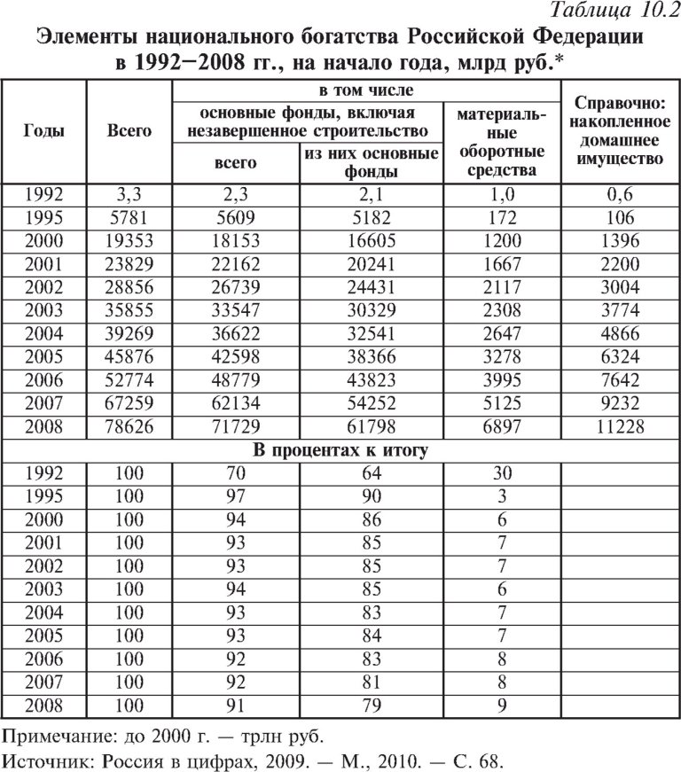 Элементы национального богатства Российской Федерации в 1992–2008 гг.