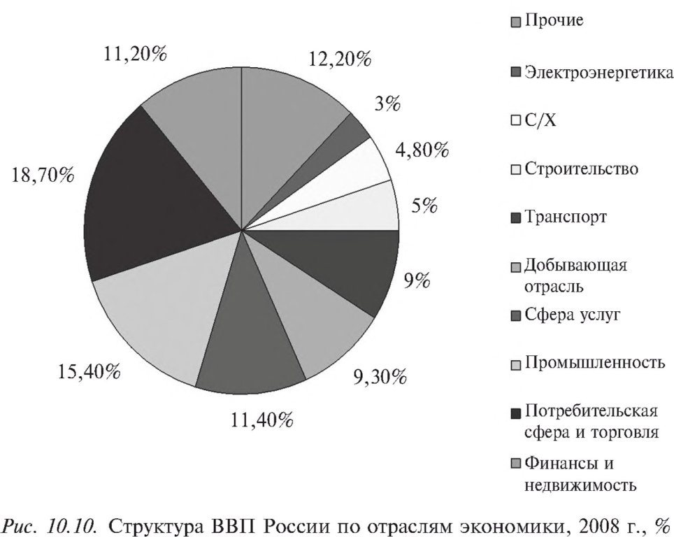 Структура ВВП России по отраслям экономики, 2008 г., %