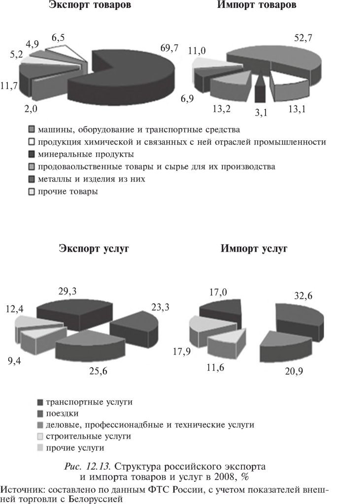 Структура российского экспорта и импорта товаров и услуг в 2008, %