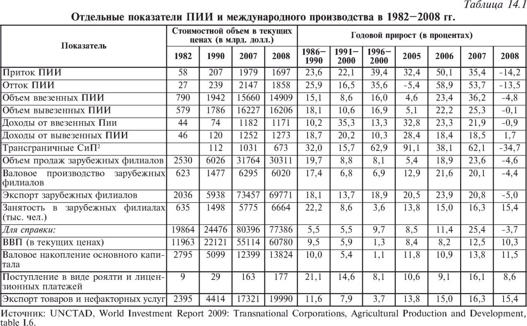 Отдельные показатели ПИИ и международного производства в 1982–2008 гг.