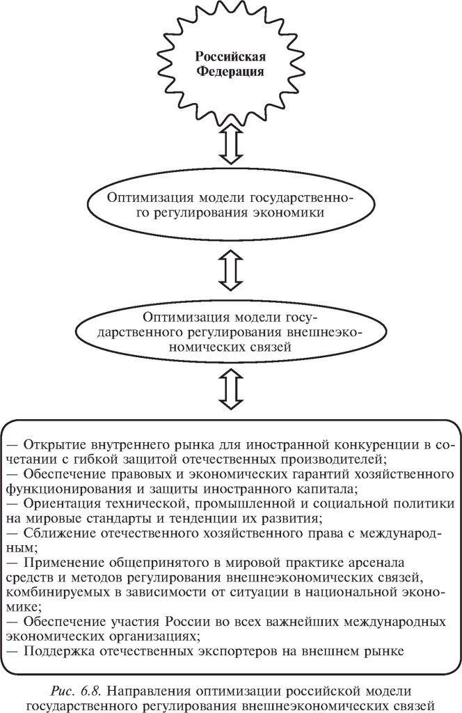 Направления оптимизации российской модели государственного регулирования внешнеэкономических связей