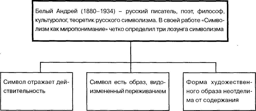 Андрей Белый и его «лозунги» символизма