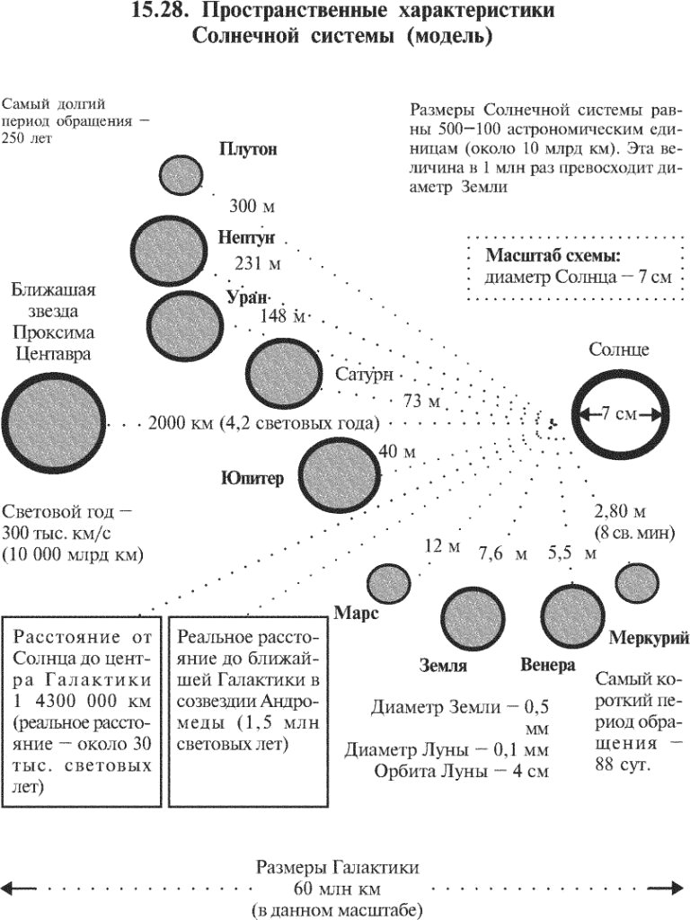 Пространственные характеристики Солнечной системы (модель)