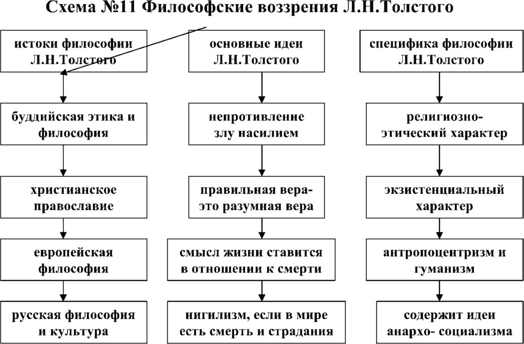 Философские воззрения Льва Николаевича Толстого