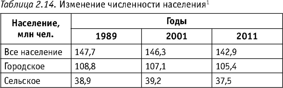 Изменение численности населения России