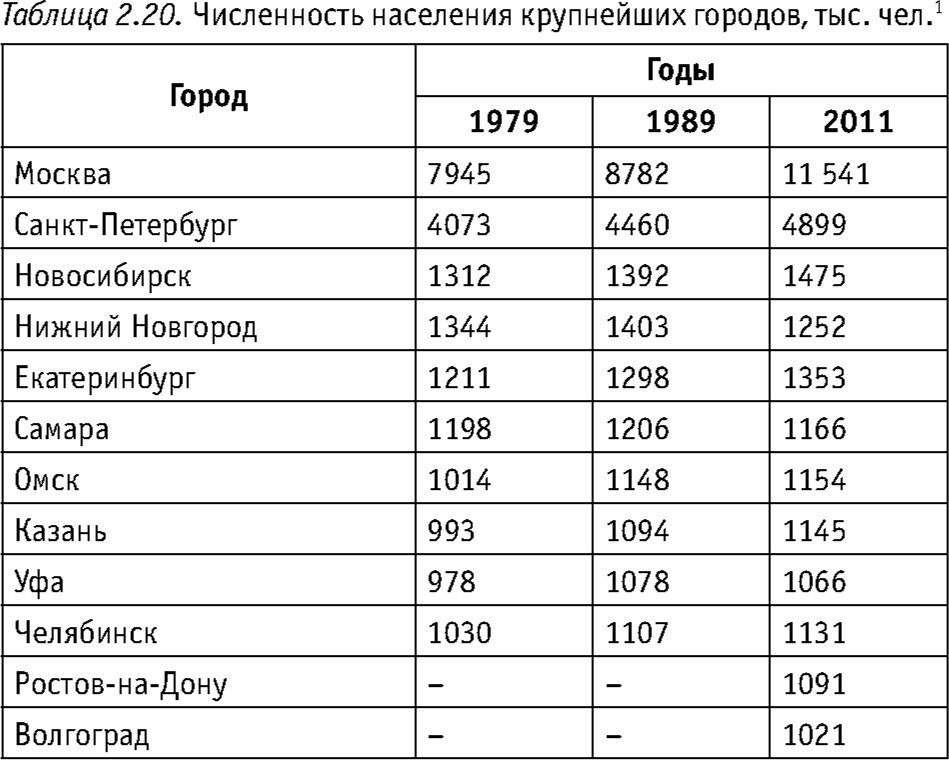 Численность населения крупнейших городов России