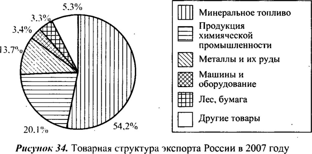 Товарная структура экспорта России 2007