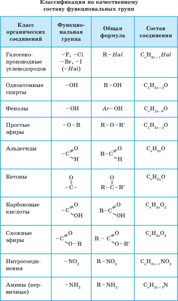 Классификация углеводородов по качественному составу функциональных групп