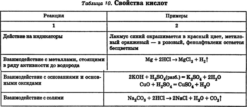 Привести пример химического свойства кислот. Кислоты химические свойства кислот таблица. Химические свойства кислот в химии таблица. Кислоты химические свойства кислот 8 класс. Химические свойства кислот 9 класс химия таблица.