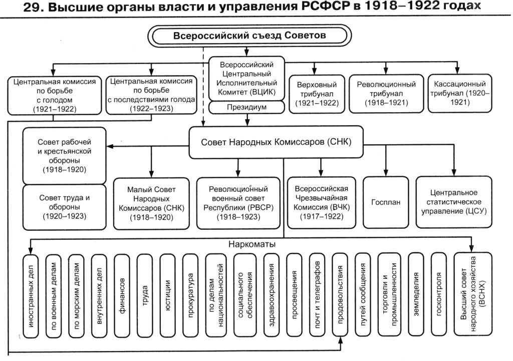 Высшие органы государственной власти и управления РСФСР в 1918-1922 гг.
