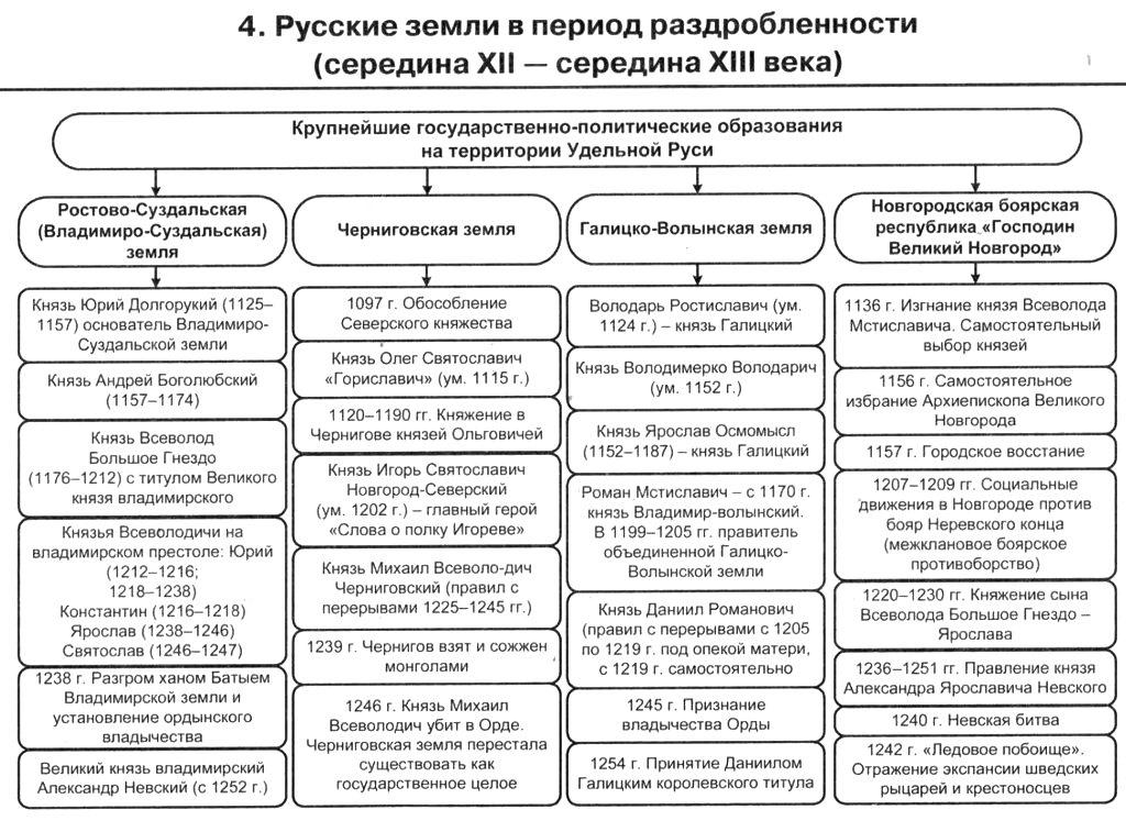 Центры политической раздробленности руси таблица