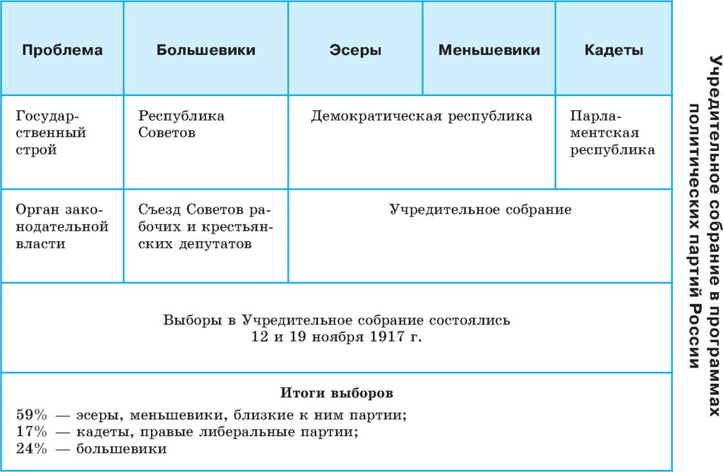Учредительное собрание в программах политических партий России