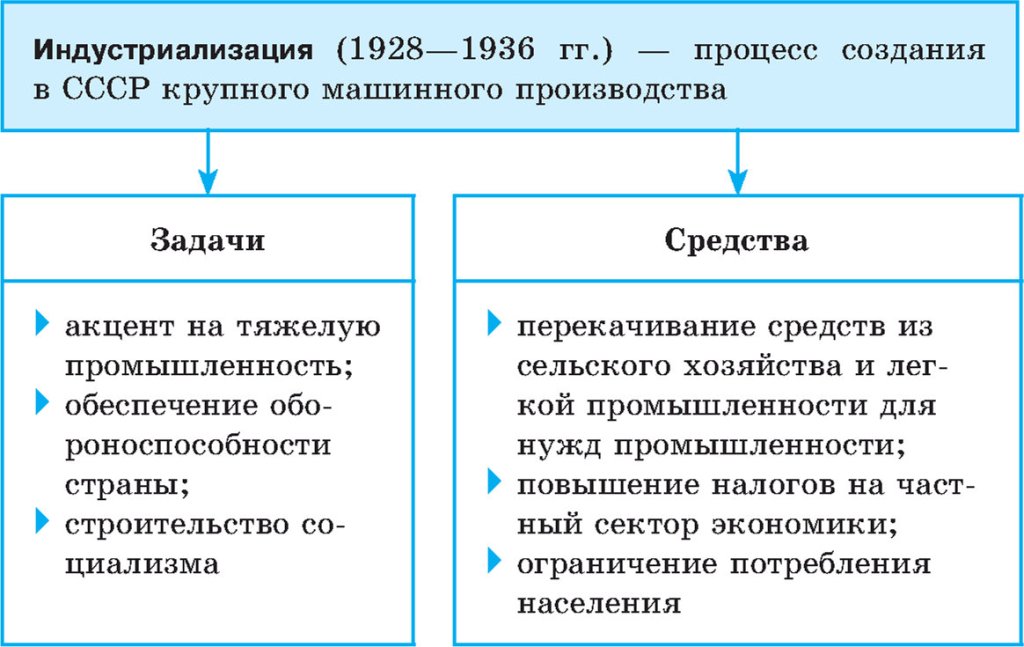 Задачи и средства индустриализации в СССР