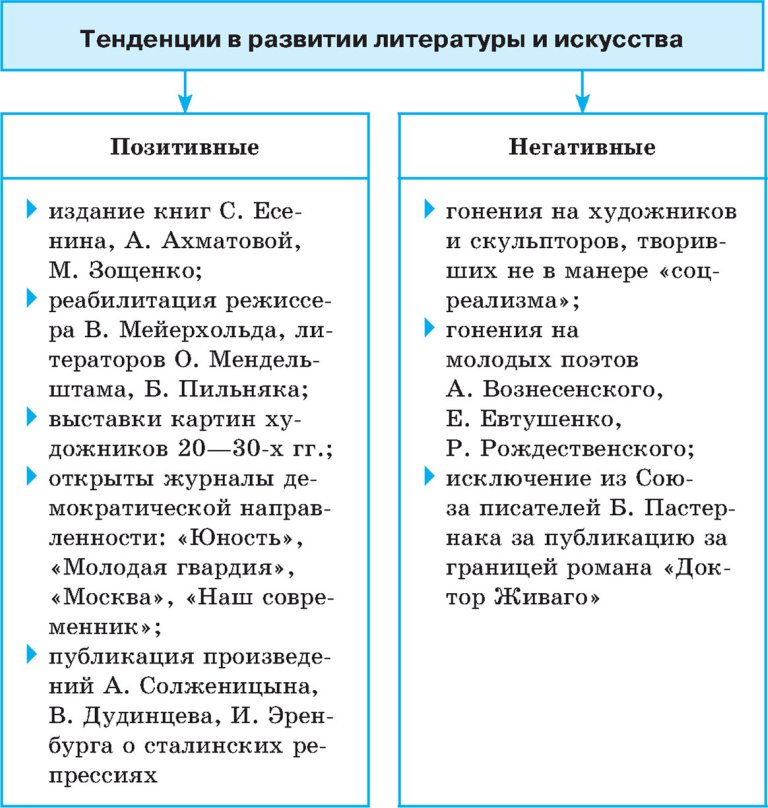 Тенденции развития литературы и искусства в СССР в 50-60 гг.