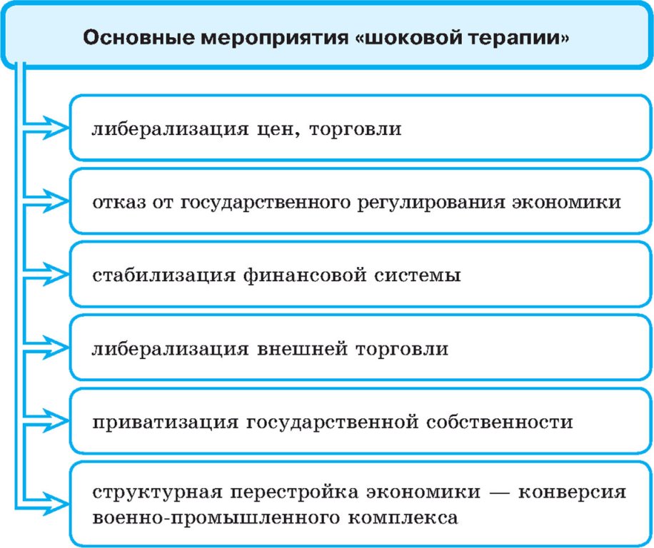 Основные мероприятия шоковой терапии, Гайдар Егор Тимурович