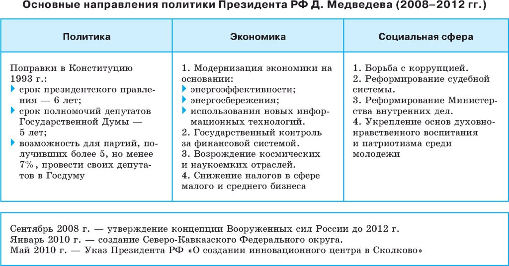 Основные направления внешней политики Дмитрий Анатольевича Медведева (2008-2012)